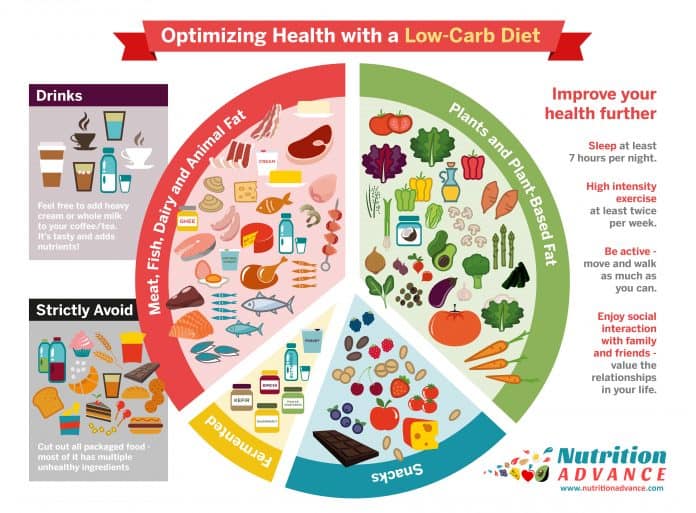 Low carb diet food chart with guidelines for weight loss.